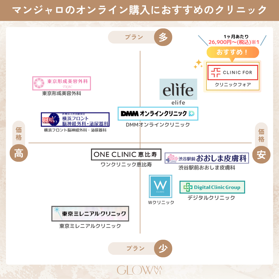 マンジャロ処方がおすすめのオンラインクリニックカオスマップ